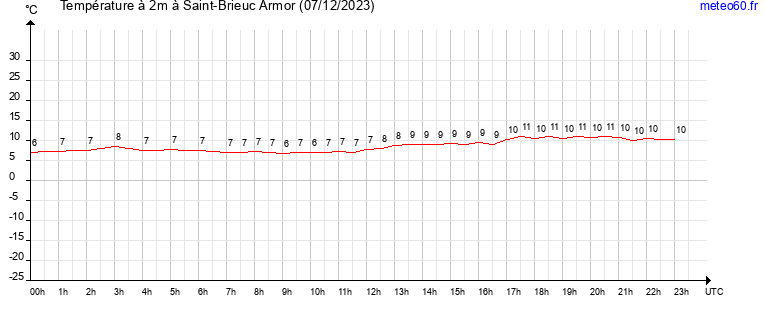 evolution des temperatures