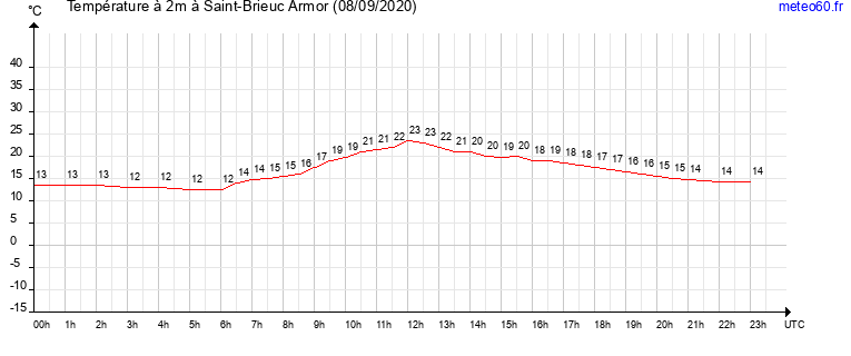 evolution des temperatures