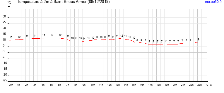 evolution des temperatures