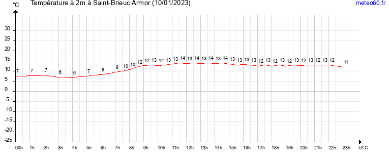 evolution des temperatures