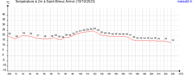 evolution des temperatures