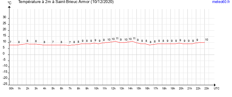 evolution des temperatures