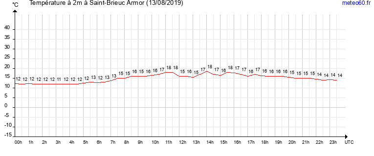 evolution des temperatures