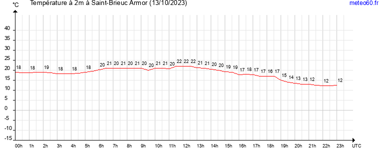 evolution des temperatures