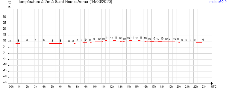 evolution des temperatures