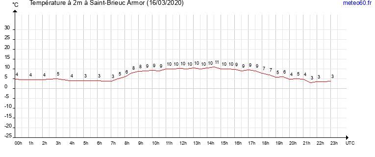 evolution des temperatures