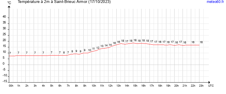 evolution des temperatures