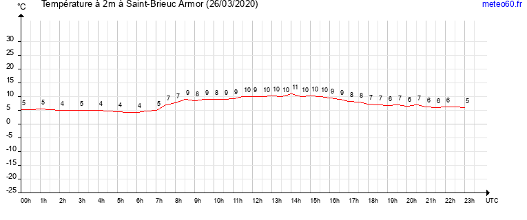 evolution des temperatures