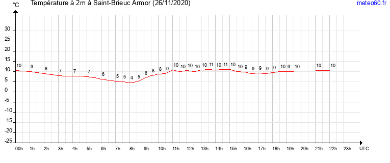 evolution des temperatures