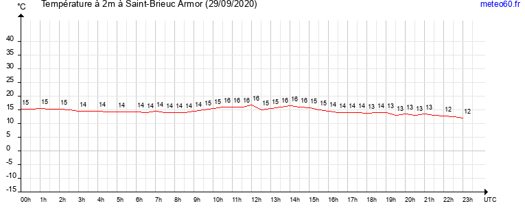 evolution des temperatures