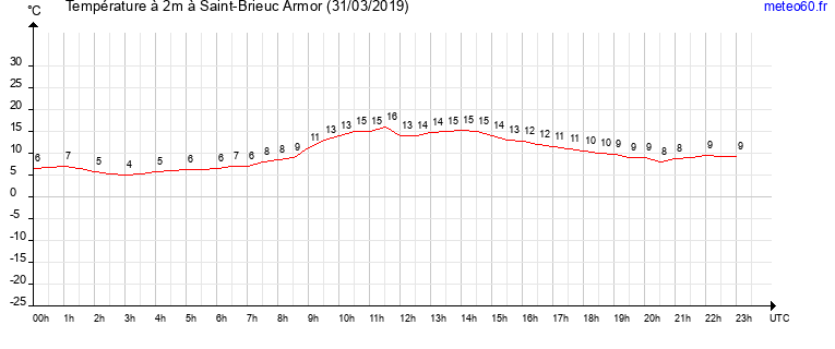 evolution des temperatures