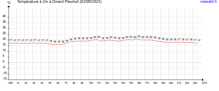 evolution des temperatures