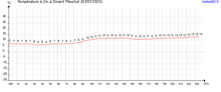 evolution des temperatures