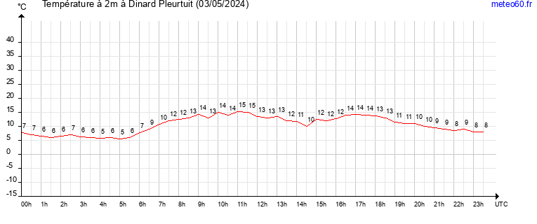 evolution des temperatures