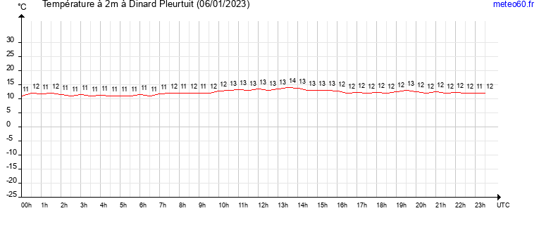 evolution des temperatures