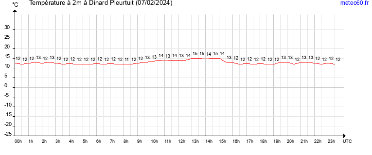 evolution des temperatures