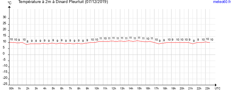 evolution des temperatures