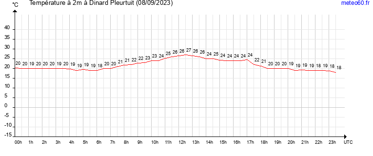 evolution des temperatures