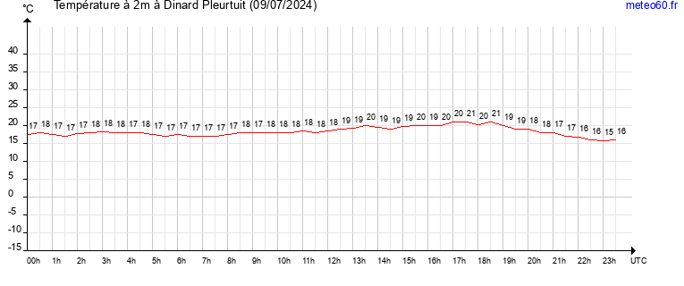 evolution des temperatures