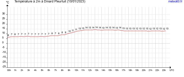 evolution des temperatures