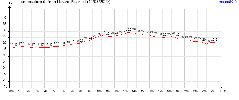 evolution des temperatures