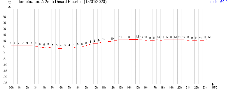 evolution des temperatures