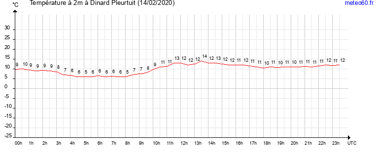 evolution des temperatures