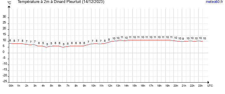 evolution des temperatures