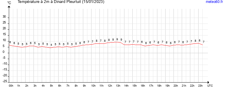 evolution des temperatures