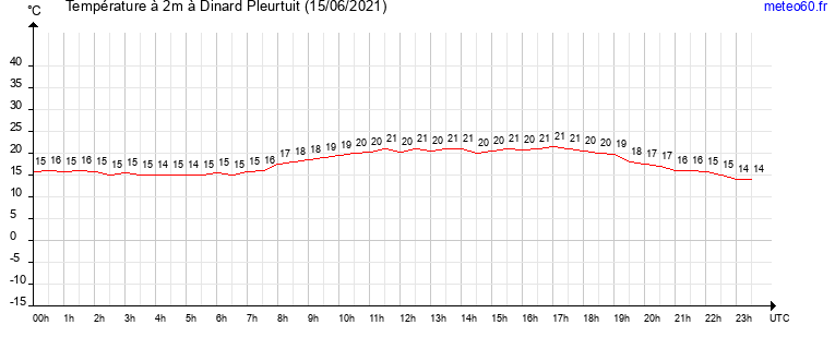 evolution des temperatures