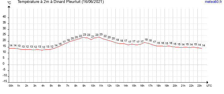 evolution des temperatures