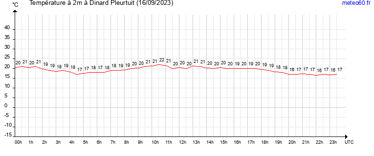 evolution des temperatures