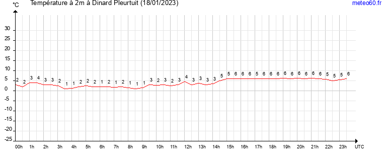 evolution des temperatures