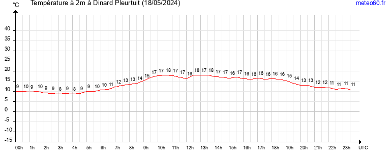 evolution des temperatures