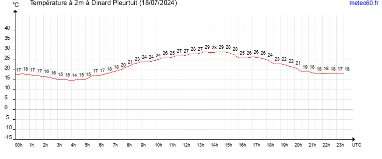 evolution des temperatures