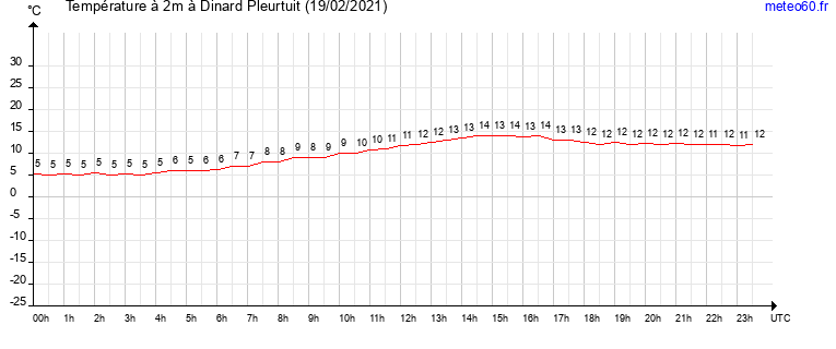 evolution des temperatures