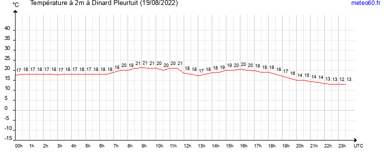 evolution des temperatures