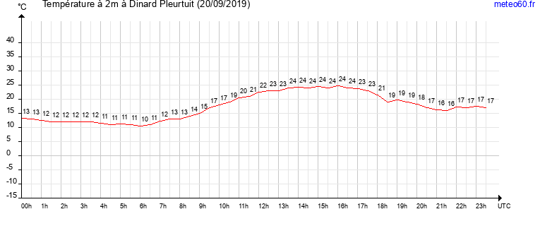 evolution des temperatures