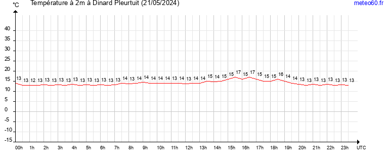 evolution des temperatures