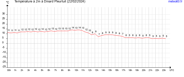 evolution des temperatures