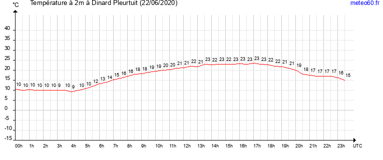 evolution des temperatures