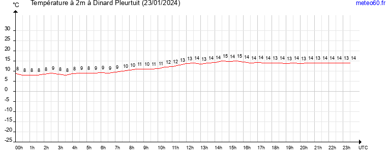 evolution des temperatures