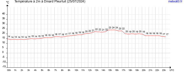 evolution des temperatures