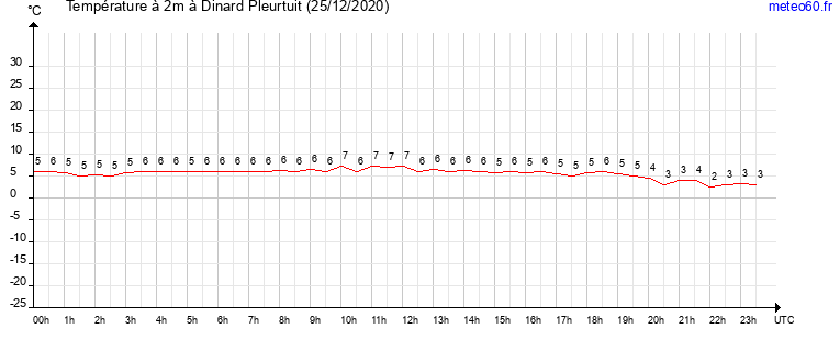 evolution des temperatures