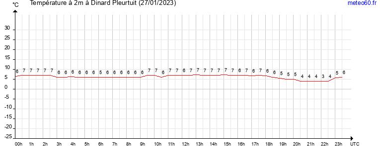 evolution des temperatures