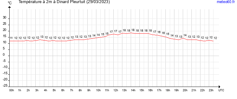 evolution des temperatures