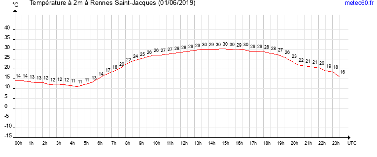 evolution des temperatures