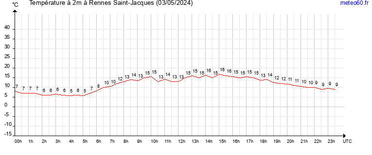 evolution des temperatures