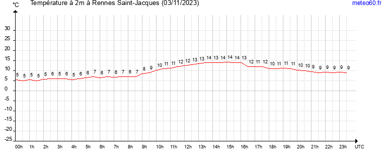 evolution des temperatures