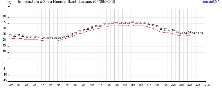 evolution des temperatures